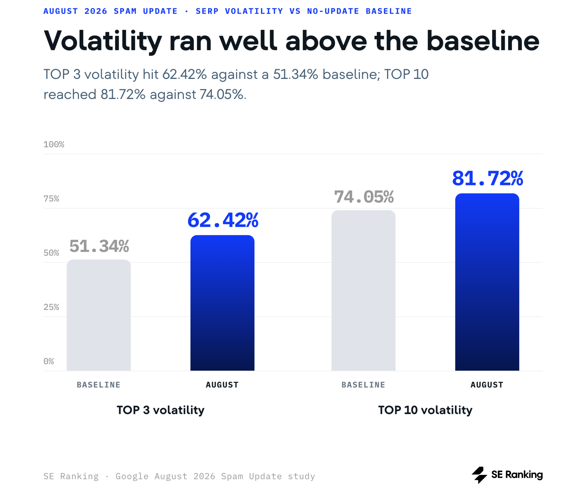 google-august-2026-se-ranking-volatility.png: SE Ranking chart comparing August 2026 top-three and top-ten volatility with a no-update baseline.